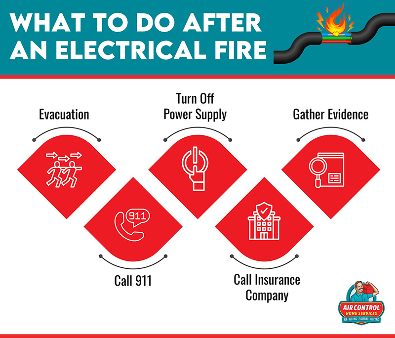 what to do electrical fire